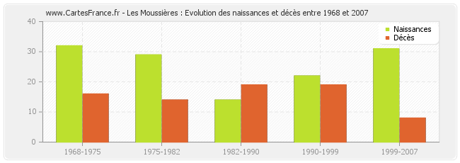 Les Moussières : Evolution des naissances et décès entre 1968 et 2007